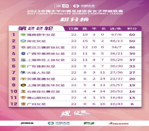 2023赛季女甲联赛22轮全部战罢,申花上体女足位列联赛第五名