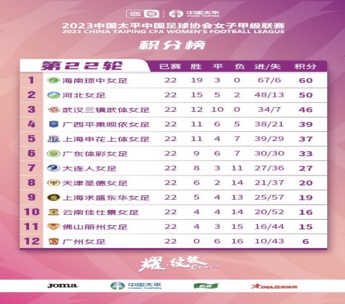 2023女甲联赛赛季最终积分榜海南琼中女足夺冠下赛季升超
