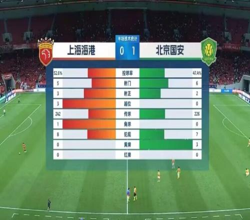 半场数据:海港控球率52.4%传球次数占优,国安射门数6比5领先
