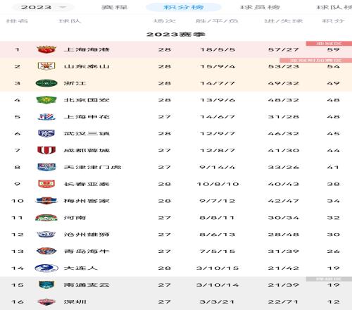 中超积分榜：冠军悬念保留！海港领先泰山5分，下轮双方直接对决