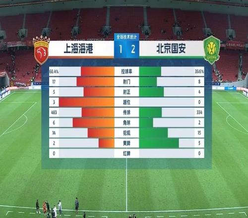上海海港VS北京国安全场数据:控球率64开,射门数178
