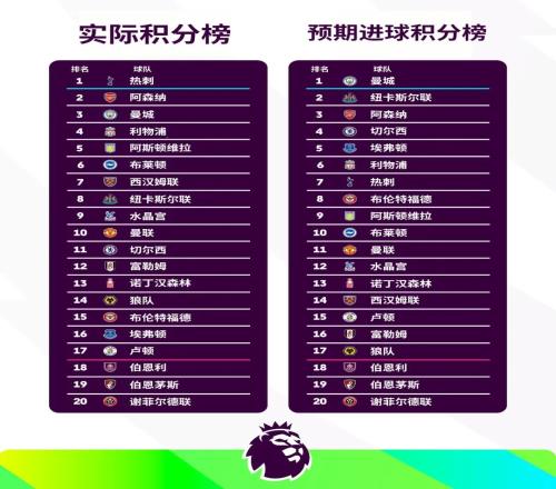 如果英超各支球队都不“吐饼”，谁的排名变化最大