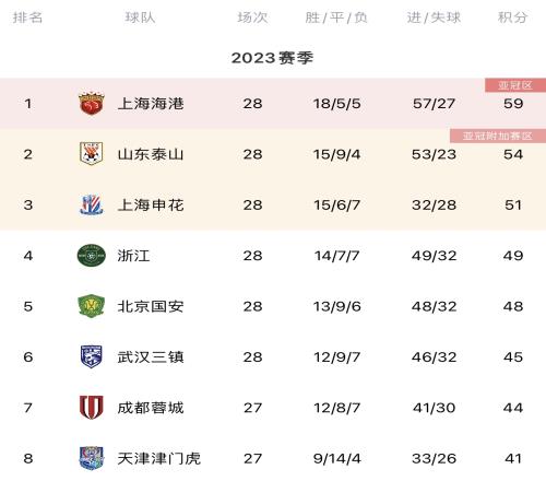 中超积分榜:申花升至第三,南通仍居降级区&与大连同分