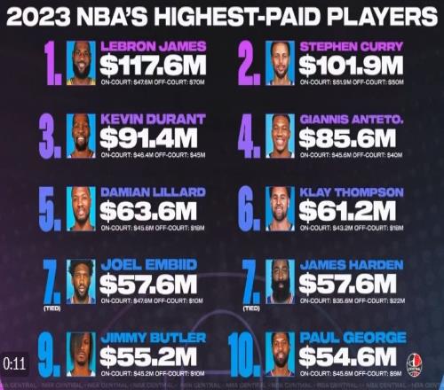 福布斯晒2023年NBA球员收入Top10：詹姆斯1.176亿第一库里第二