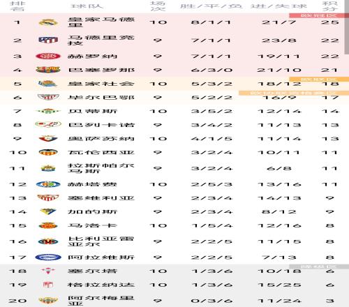 西甲积分榜：皇马3分领跑，马竞少赛一场居次席，塞维第十三