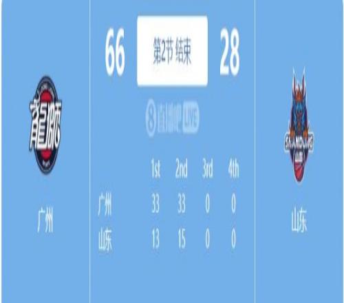 离谱!广州半场6628领先山东38分
