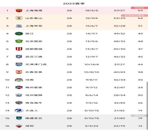 剩2轮中超积分榜：海港领先泰山5分领跑蓉城第6深圳提前降级