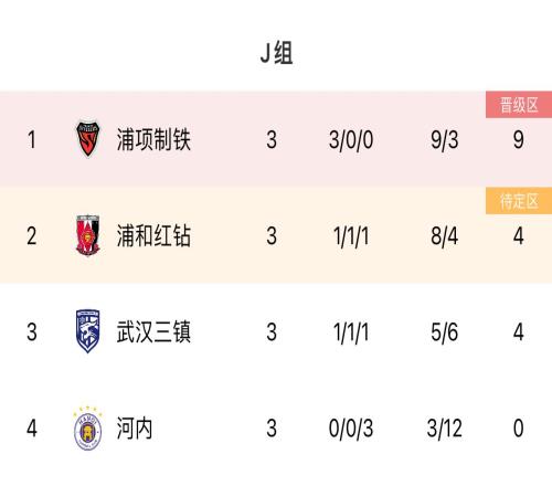 亚冠J组积分榜：三镇1胜1平1负4分列第三，下轮客战河内不容有失