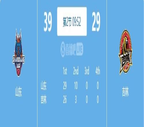 回暖!山东首节拿到29分上一场半场仅28分