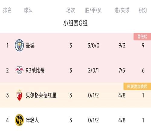 欧冠G组积分榜：曼城3战全胜领跑，下轮取胜即出线