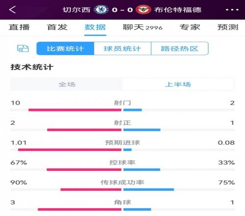 得势不得分,切尔西vs布伦特福德半场数据:射门102,射正21