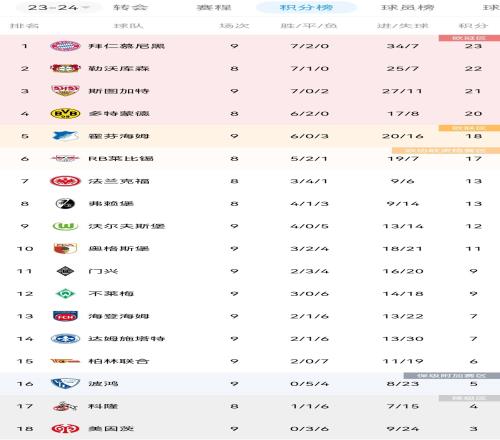 德甲积分榜：拜仁暂登顶，斯图加特输球降至第三，药厂多特未赛