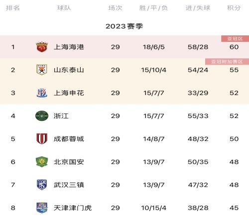 中超积分榜:海港领先泰山5分,提前1轮夺冠,南通大连末轮争保级