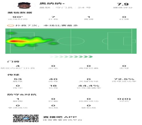 尽力局！奥纳纳本场数据：7次扑救&1次成功出击，7.9分全队最高