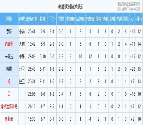 多点开花！老鹰三节8人上双领先雄鹿21分