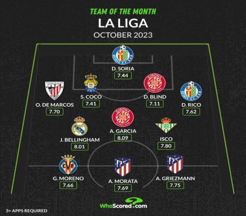 WhoScored西甲10月最佳阵：贝林厄姆、莫拉塔、格列兹曼在列