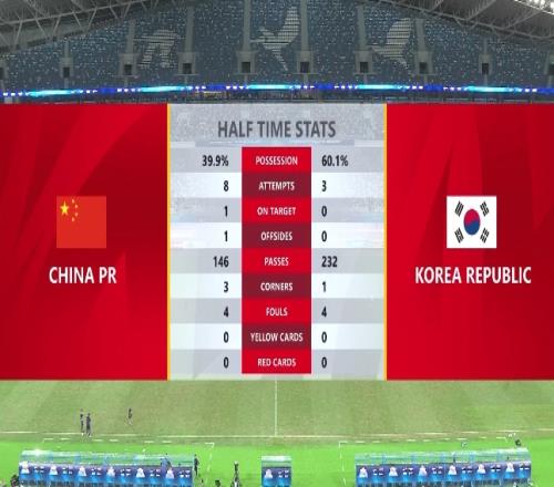 半场数据：中国女足控球率4成，8次射门1次射正，韩国3次射门0射正