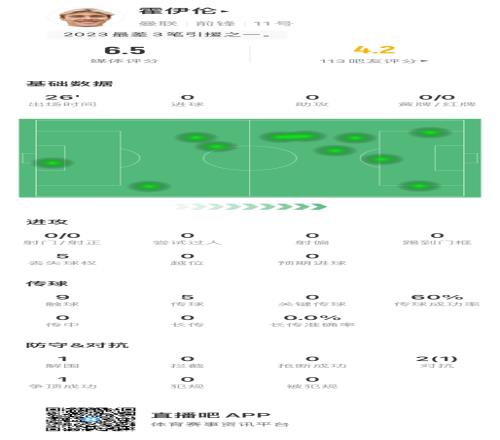 隐身!霍伊伦本场数据:替补26分钟仅7次触球,3次丢失球权