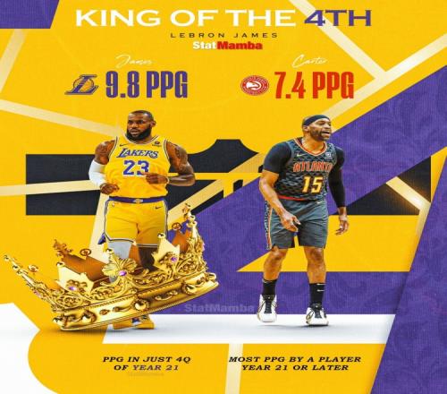 詹姆斯本赛季末节场均9.8分高于NBA历史其余第21季球员场均得分