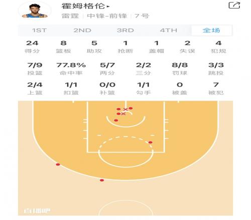 【菜鸟观察】切特秀梦幻脚步&78%命中率砍24+8+5华莱士依旧稳健