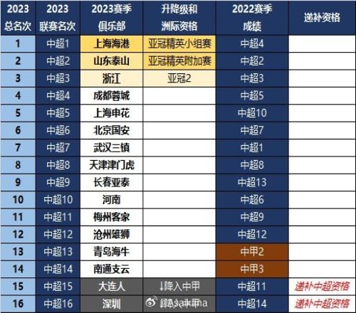 浙江队获季军,确保亚冠2资格&亦有望获亚冠精英联赛附加赛资格