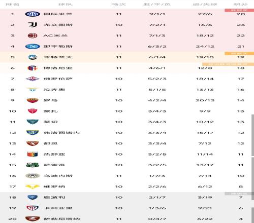意甲积分榜：米兰联赛3轮不胜，距榜首6分仍居第3