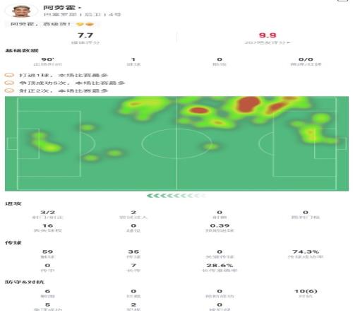 绝杀功臣！阿劳霍本场数据：1个进球，6次解围，获评7.7分