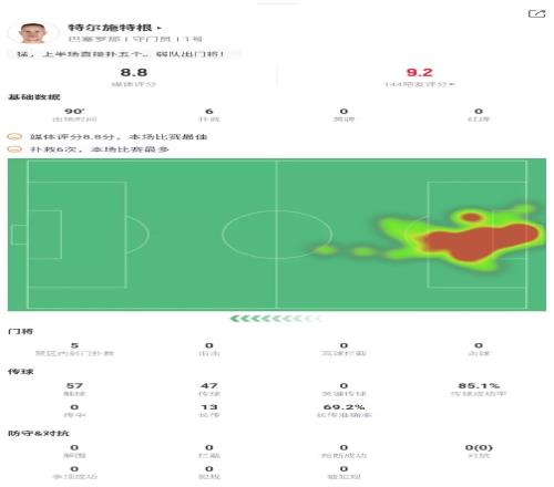 稳健！特狮本场数据：5次禁区内扑救，获评全队最高8.8分