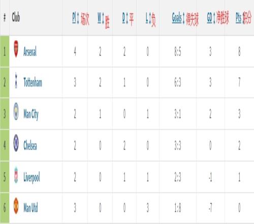 BIG6相互战绩积分榜：枪手4场不败场均2分，曼联三战全败净胜球7