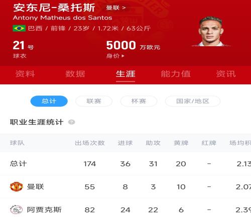 再抢救一下桑乔在曼联场均制造0.22球,高于安东尼的0.2球