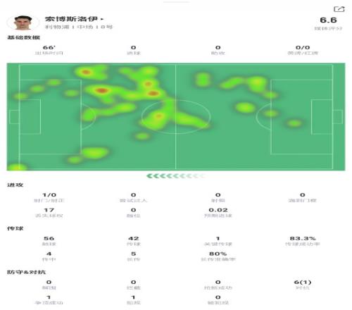 索博斯洛伊数据:1次关键传球,17次丢失球权,获评6.6分