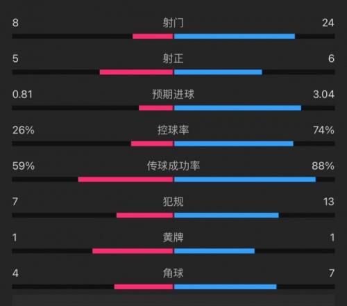 卢顿11利物浦全场数据:射门824,射正56,错失得分机会16