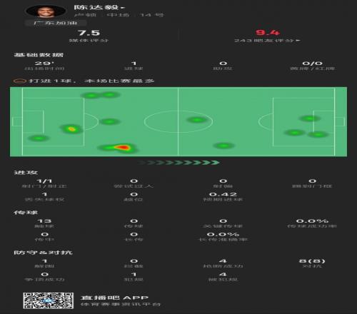 陈达毅vs利物浦全场数据:1粒进球,8次赢得对抗,4次抢断