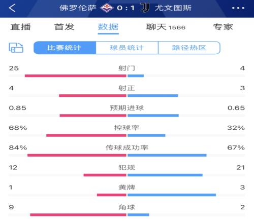 经典囧式胜利尤文仅射门4次遭紫百合轰门25脚，最终10取胜