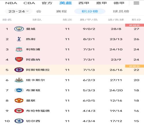 想不到传统BIG6排名：曼城力压刺军枪，曼联8切尔西10...