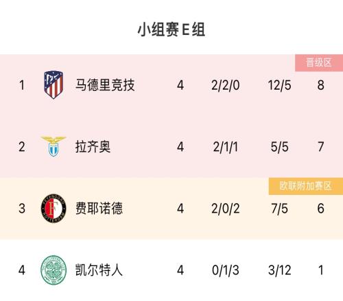 小死亡之组E组积分榜:马竞蓝鹰前二,凯尔特人1分垫底仍有机会
