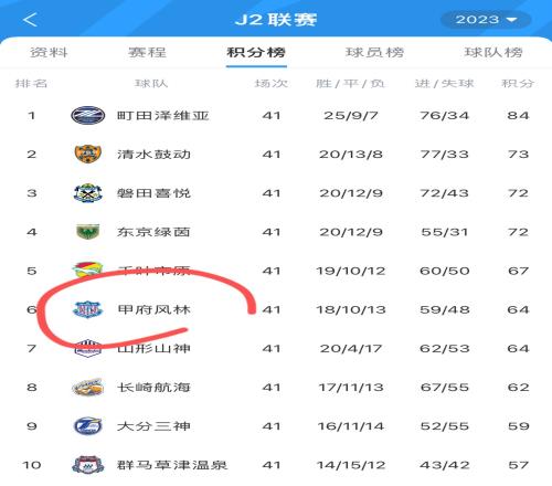 中超比不过日乙中超第三名浙江队半场02日乙第六名甲府风林