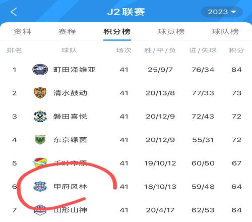 中超不敌日乙!中超第三名浙江队14告负,对手甲府风林排J2第六