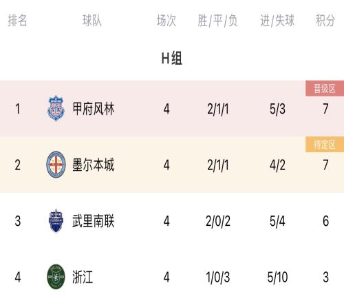 亚冠H组积分：J2第六甲府风林登顶，墨尔本武里南二三位，浙江垫底