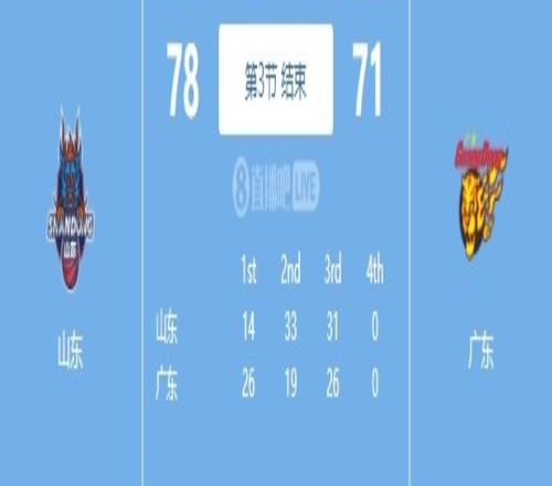 占据优势!山东第三节净胜广东5分最多时领先广东12分