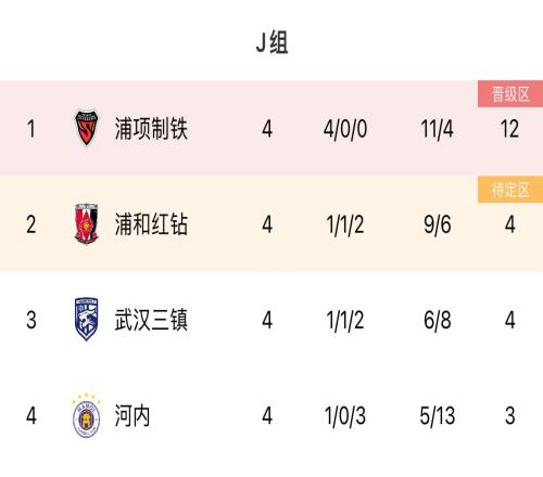 亚冠J组积分榜：三镇4轮4分居小组第三，末两轮连战浦和浦项