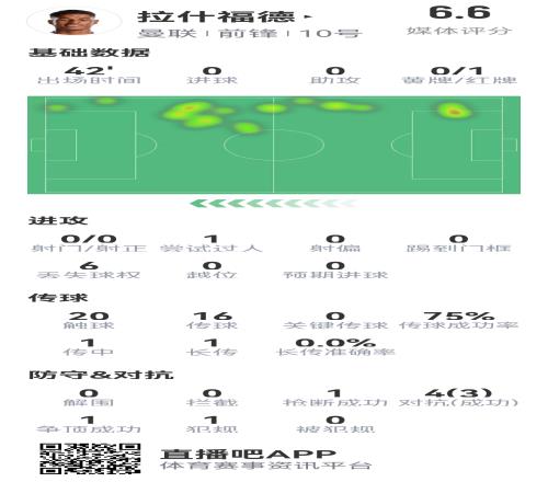 拉什福德数据：出战42分钟，6次丢失球权，4次对抗3次成功，红牌被罚下