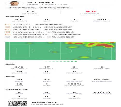 马丁内利本场数据：1次助攻，9次成功过人，2次创造良机