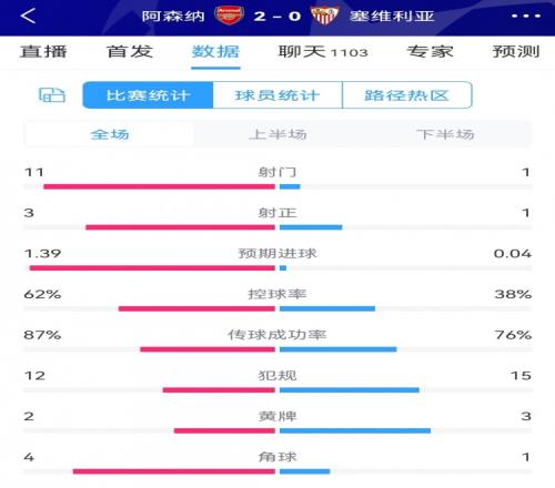 全面压制！阿森纳20塞维利亚全场数据：射门111，射正31