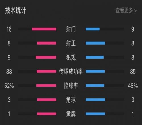 哥本哈根43曼联全场数据：控球率52%48%，射门169，射正88