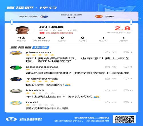 吧友为拉什福德打2.8分：曼联韦世豪不让我过生日那就试试