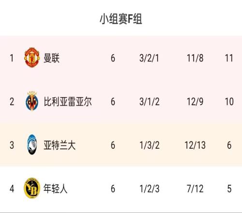 问题是他2122赛季曼联欧冠小组第一，C罗5场6球2次绝杀1次绝平