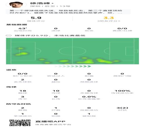 徐浩峰末轮打国安首发送乌龙助攻，第42分钟即被换下