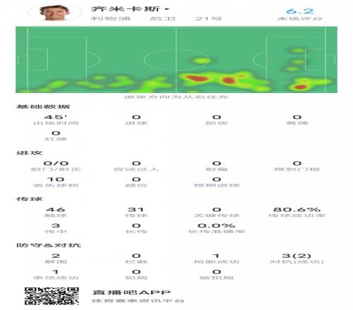 齐米卡斯本场对阵图卢兹数据:失误致丢球&10次丢失球权,评分6.2