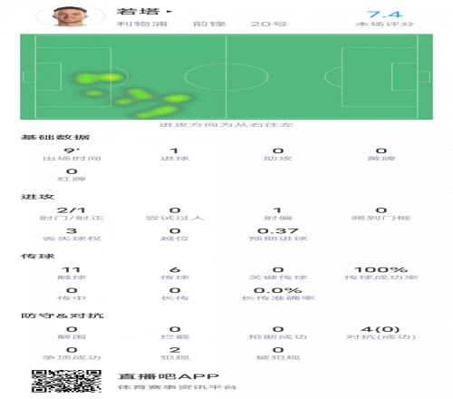若塔本场对阵图卢兹数据:1进球+100%传球成功率,评分7.4